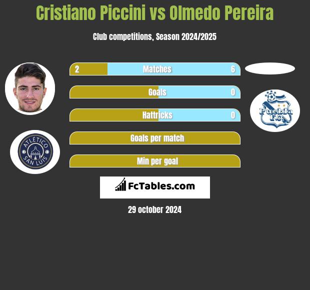 Cristiano Piccini vs Olmedo Pereira h2h player stats