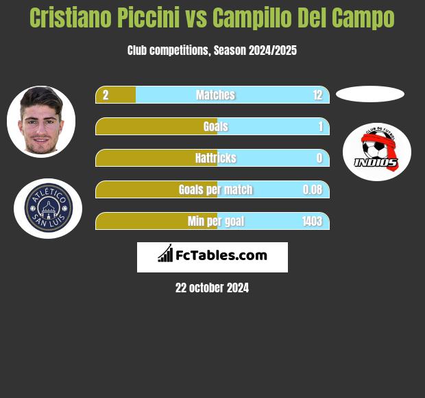 Cristiano Piccini vs Campillo Del Campo h2h player stats