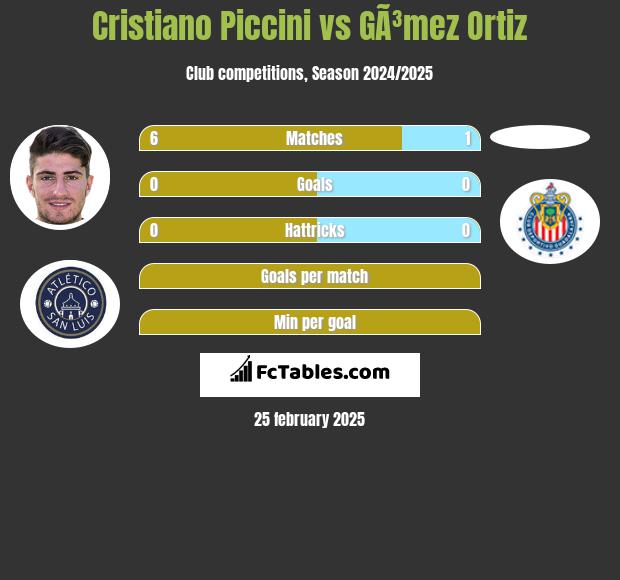 Cristiano Piccini vs GÃ³mez Ortiz h2h player stats