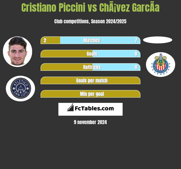 Cristiano Piccini vs ChÃ¡vez GarcÃ­a h2h player stats