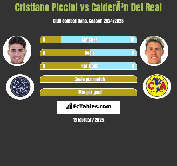 Cristiano Piccini vs CalderÃ³n Del Real h2h player stats