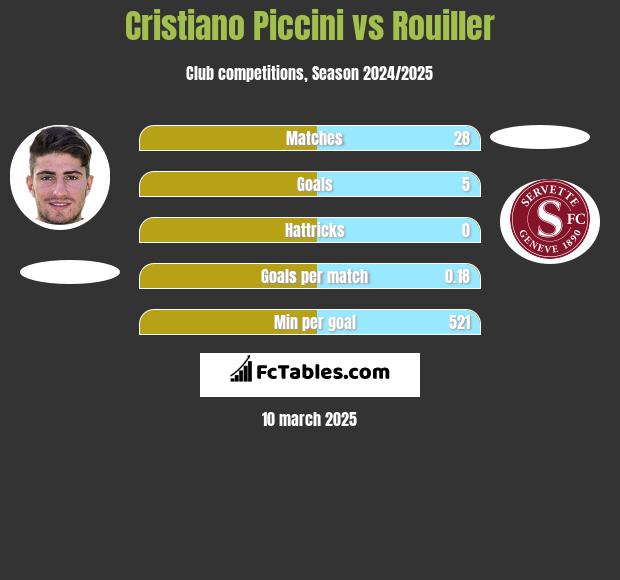 Cristiano Piccini vs Rouiller h2h player stats