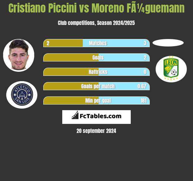 Cristiano Piccini vs Moreno FÃ¼guemann h2h player stats