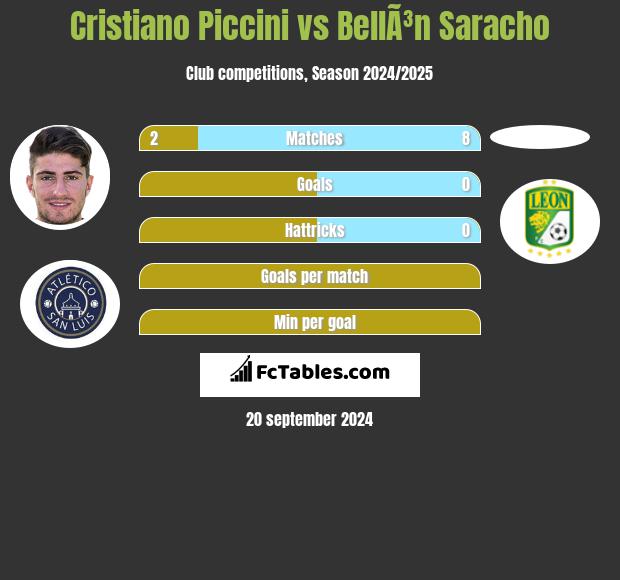 Cristiano Piccini vs BellÃ³n Saracho h2h player stats