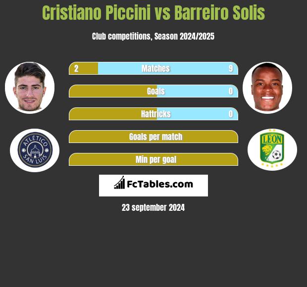 Cristiano Piccini vs Barreiro Solis h2h player stats