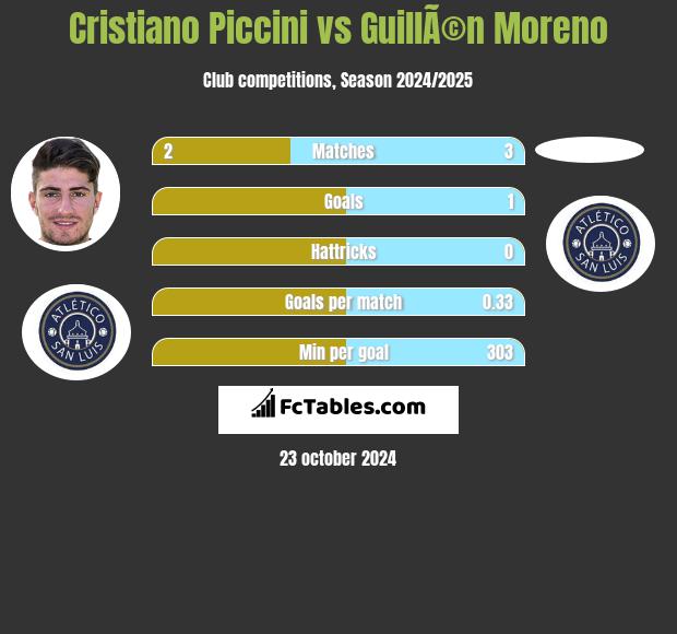 Cristiano Piccini vs GuillÃ©n Moreno h2h player stats