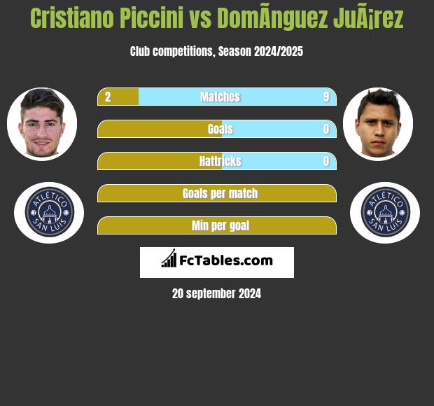 Cristiano Piccini vs DomÃ­nguez JuÃ¡rez h2h player stats