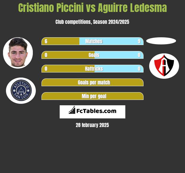 Cristiano Piccini vs Aguirre Ledesma h2h player stats