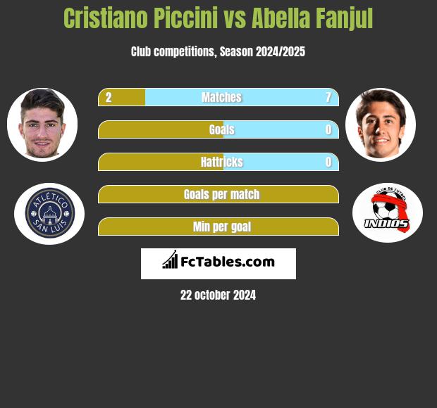 Cristiano Piccini vs Abella Fanjul h2h player stats