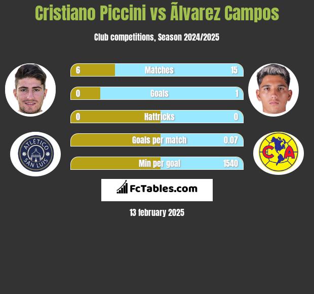 Cristiano Piccini vs Ãlvarez Campos h2h player stats