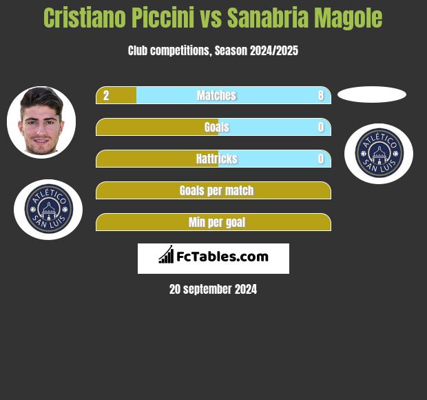 Cristiano Piccini vs Sanabria Magole h2h player stats