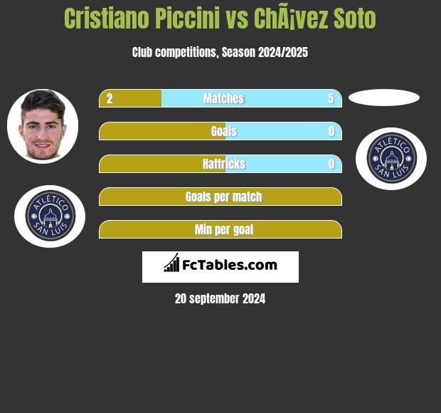 Cristiano Piccini vs ChÃ¡vez Soto h2h player stats