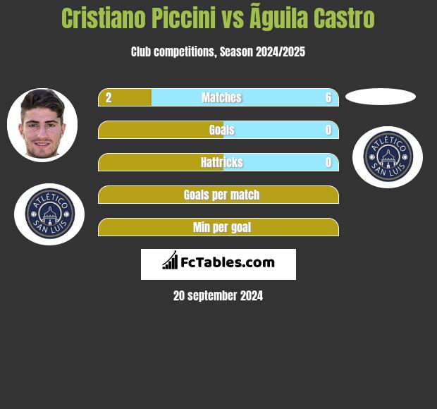 Cristiano Piccini vs Ãguila Castro h2h player stats