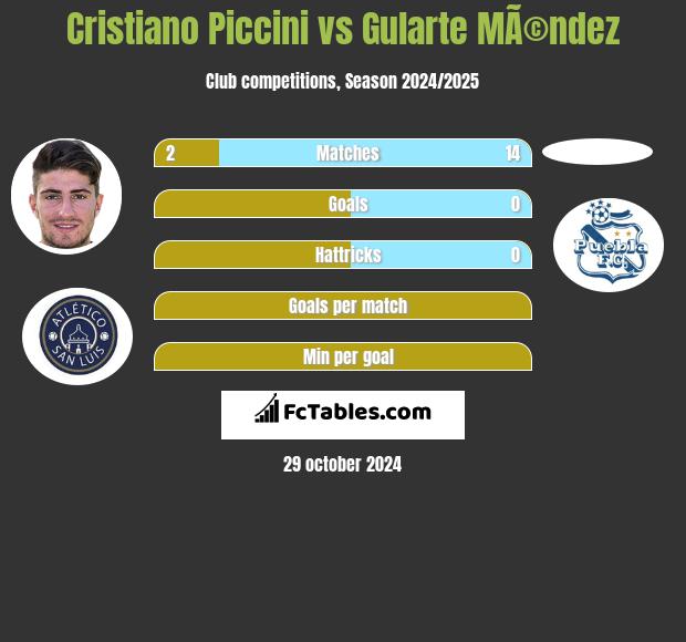 Cristiano Piccini vs Gularte MÃ©ndez h2h player stats