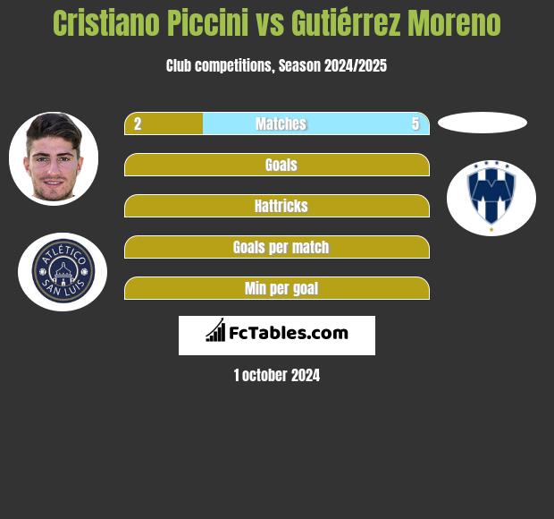 Cristiano Piccini vs Gutiérrez Moreno h2h player stats