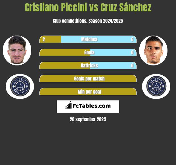 Cristiano Piccini vs Cruz Sánchez h2h player stats