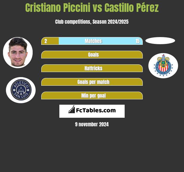 Cristiano Piccini vs Castillo Pérez h2h player stats