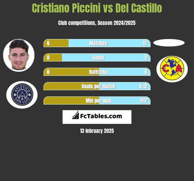 Cristiano Piccini vs Del Castillo h2h player stats