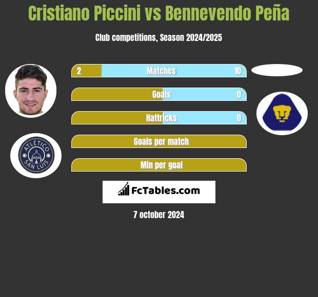 Cristiano Piccini vs Bennevendo Peña h2h player stats