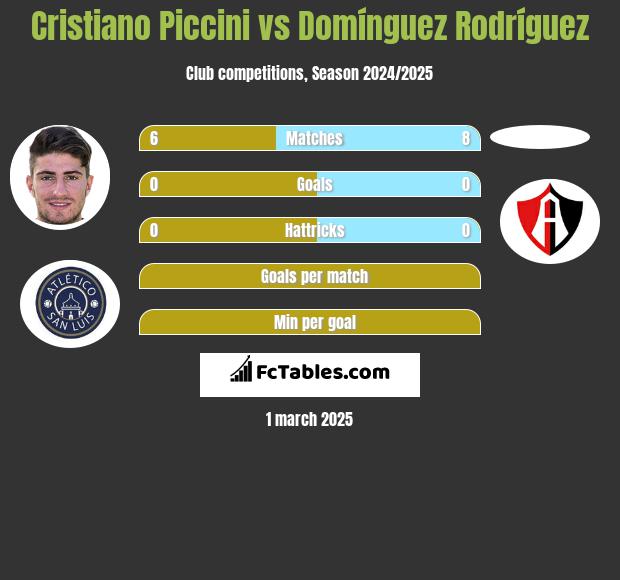 Cristiano Piccini vs Domínguez Rodríguez h2h player stats