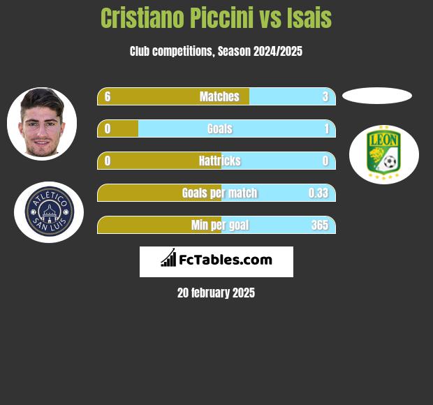 Cristiano Piccini vs Isais h2h player stats