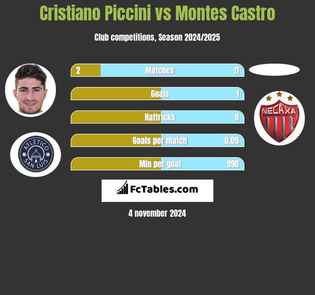 Cristiano Piccini vs Montes Castro h2h player stats