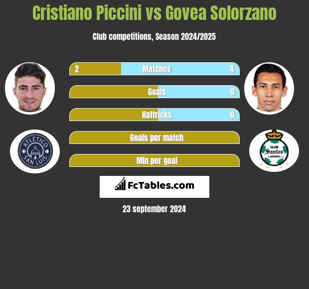 Cristiano Piccini vs Govea Solorzano h2h player stats