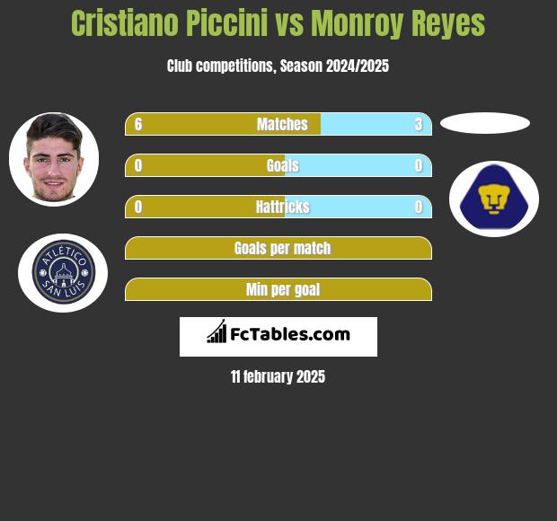 Cristiano Piccini vs Monroy Reyes h2h player stats