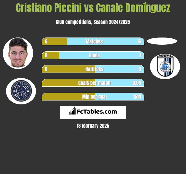 Cristiano Piccini vs Canale Domínguez h2h player stats