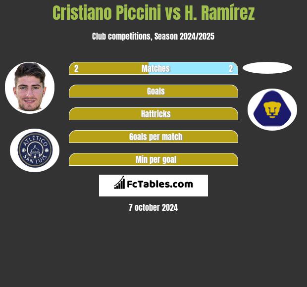 Cristiano Piccini vs H. Ramírez h2h player stats