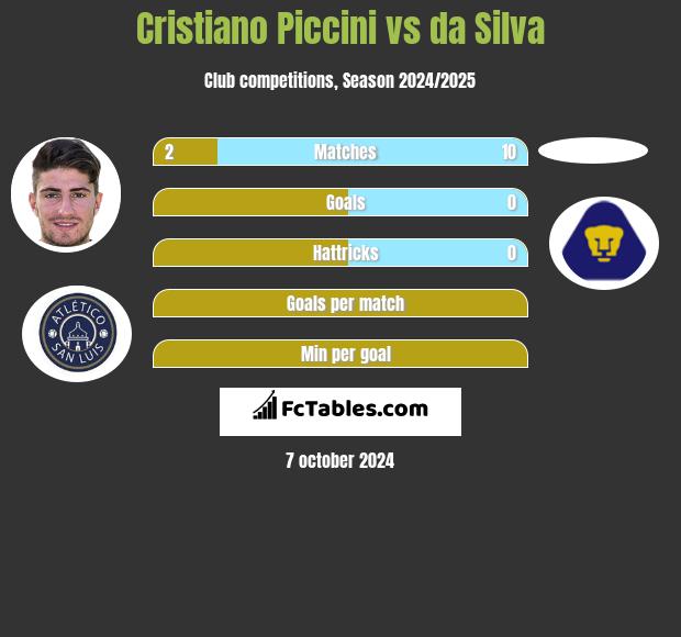 Cristiano Piccini vs da Silva h2h player stats