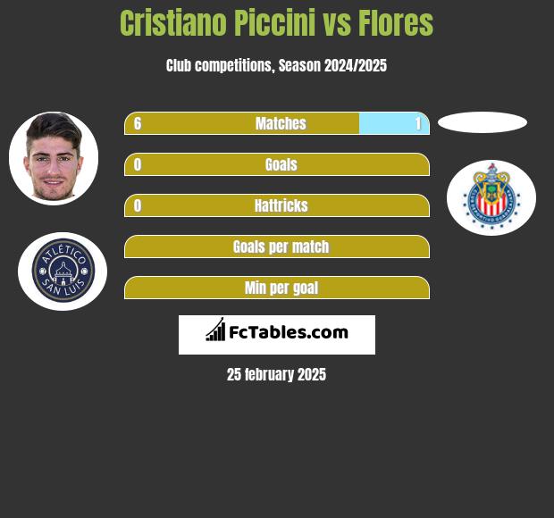 Cristiano Piccini vs Flores h2h player stats