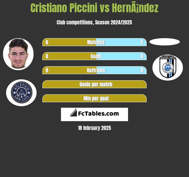 Cristiano Piccini vs HernÃ¡ndez h2h player stats