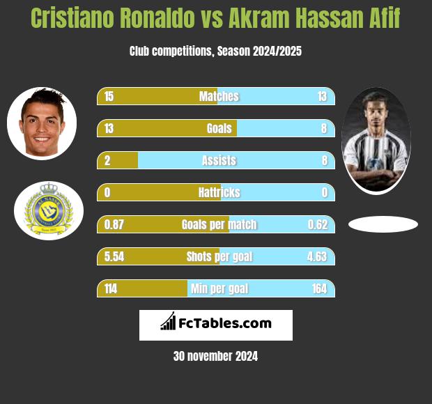 Cristiano Ronaldo vs Akram Hassan Afif h2h player stats