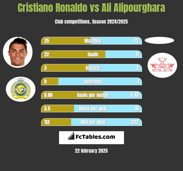 Cristiano Ronaldo vs Ali Alipourghara h2h player stats