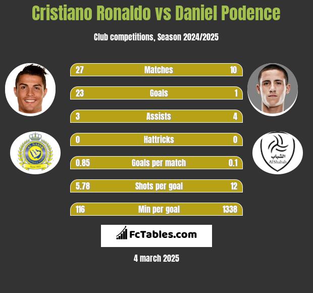 Cristiano Ronaldo vs Daniel Podence h2h player stats