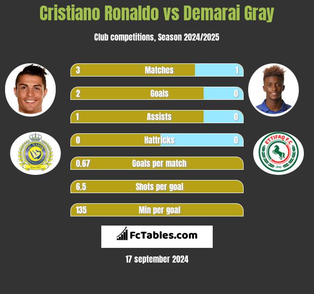 Cristiano Ronaldo vs Demarai Gray h2h player stats