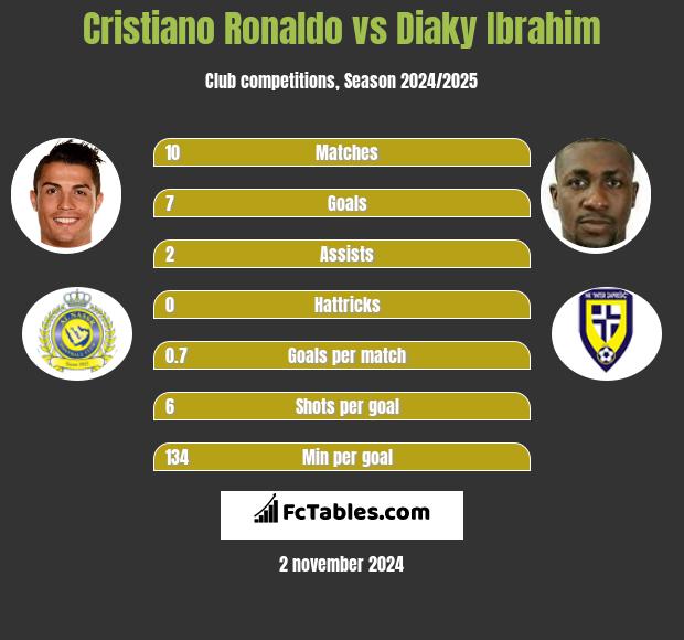 Cristiano Ronaldo vs Diaky Ibrahim h2h player stats