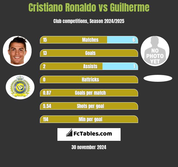 Cristiano Ronaldo vs Guilherme h2h player stats