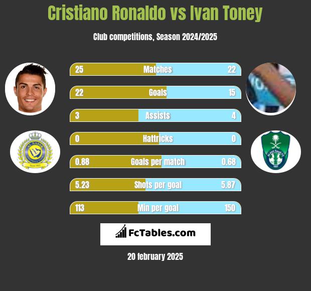 Cristiano Ronaldo vs Ivan Toney h2h player stats