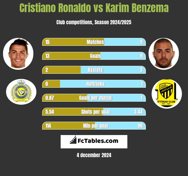 Cristiano Ronaldo vs Karim Benzema h2h player stats