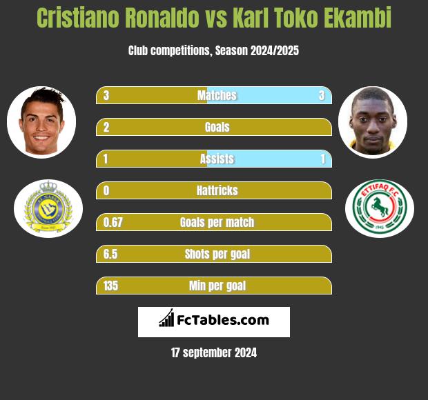 Cristiano Ronaldo vs Karl Toko Ekambi h2h player stats