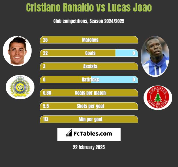 Cristiano Ronaldo vs Lucas Joao h2h player stats