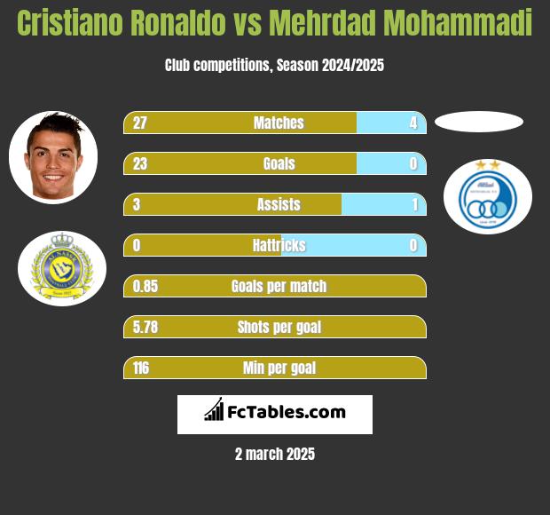 Cristiano Ronaldo vs Mehrdad Mohammadi h2h player stats