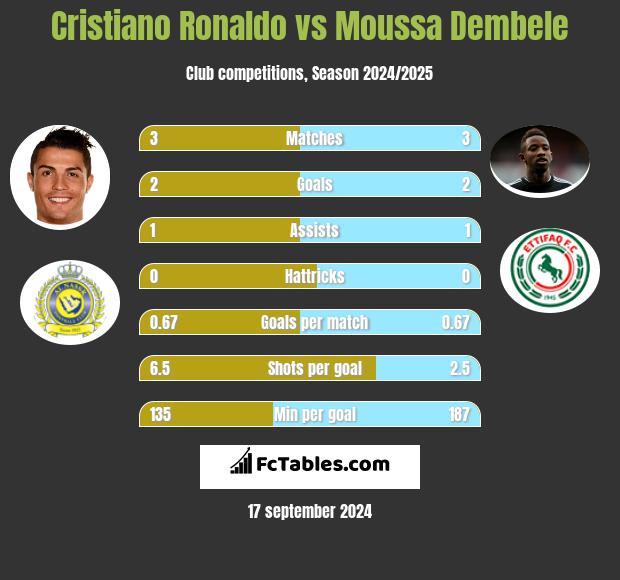 Cristiano Ronaldo vs Moussa Dembele h2h player stats