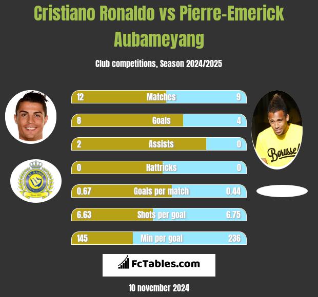 Cristiano Ronaldo vs Pierre-Emerick Aubameyang h2h player stats