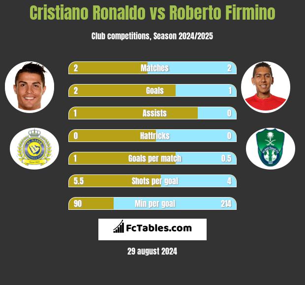 Cristiano Ronaldo vs Roberto Firmino h2h player stats