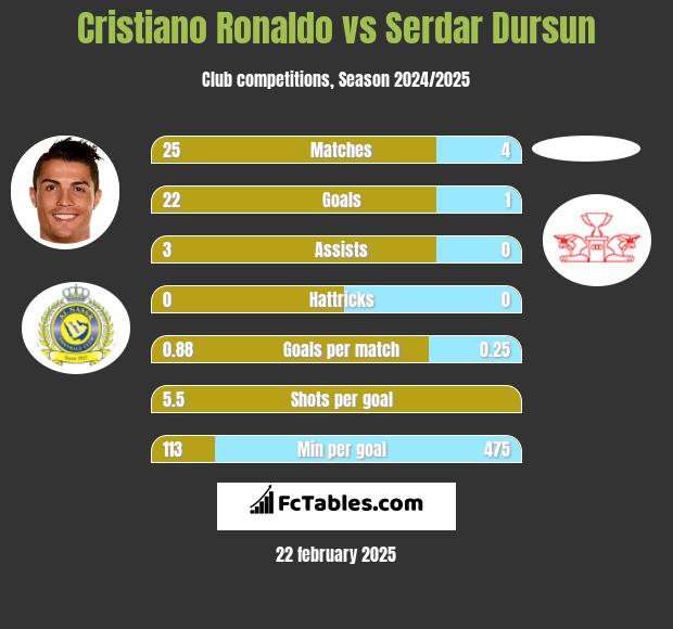 Cristiano Ronaldo vs Serdar Dursun h2h player stats