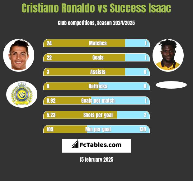 Cristiano Ronaldo vs Success Isaac h2h player stats