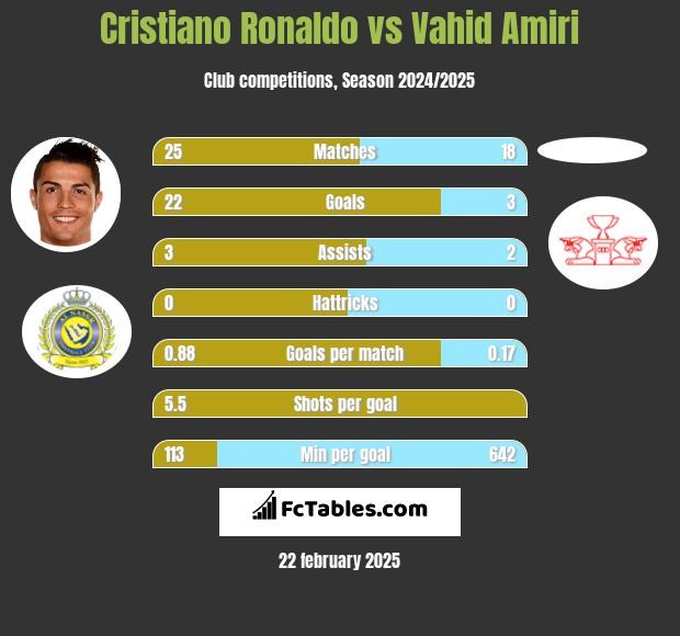 Cristiano Ronaldo vs Vahid Amiri h2h player stats